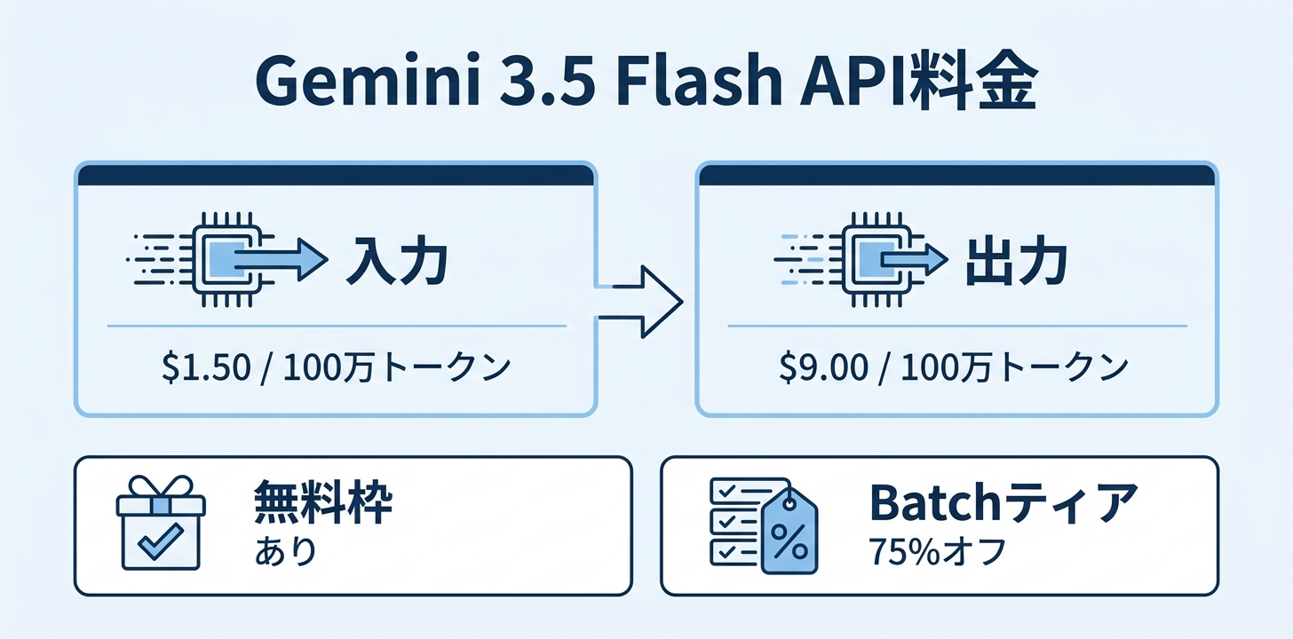 Gemini 3.5 FlashのAPI料金