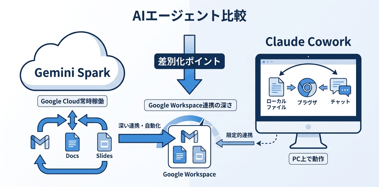他のAIエージェントとの違い