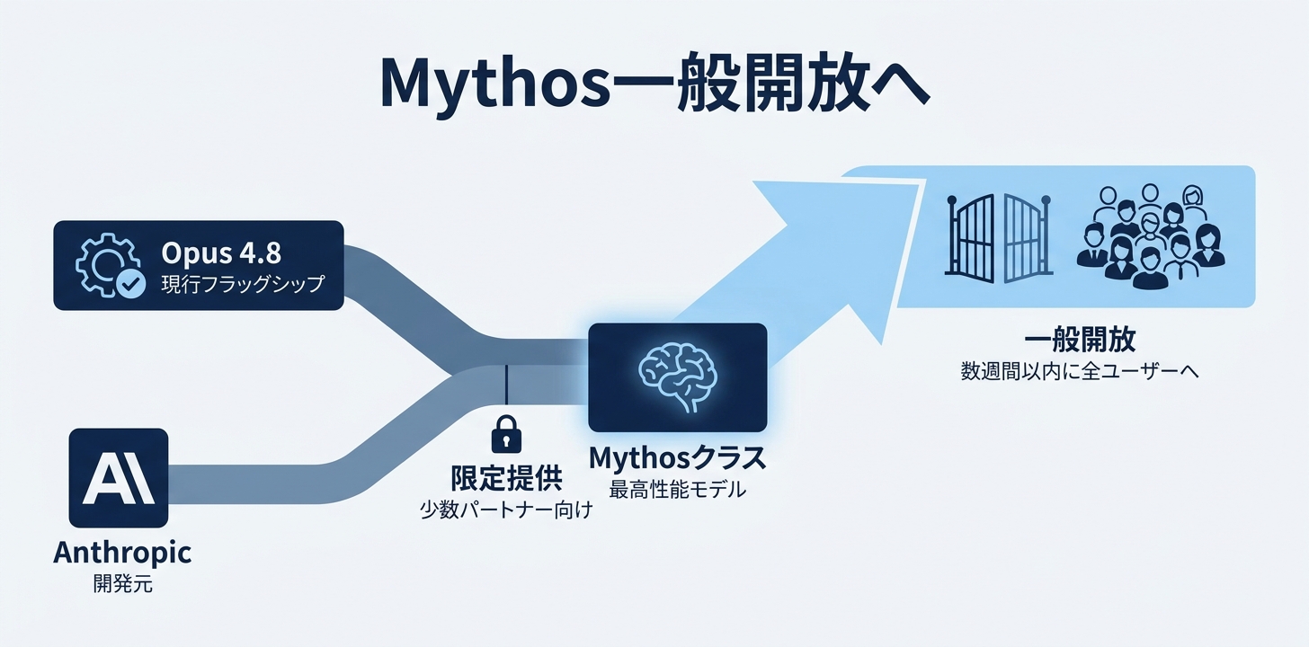 「Mythosクラスのモデル」——一般開放に向けた前進も