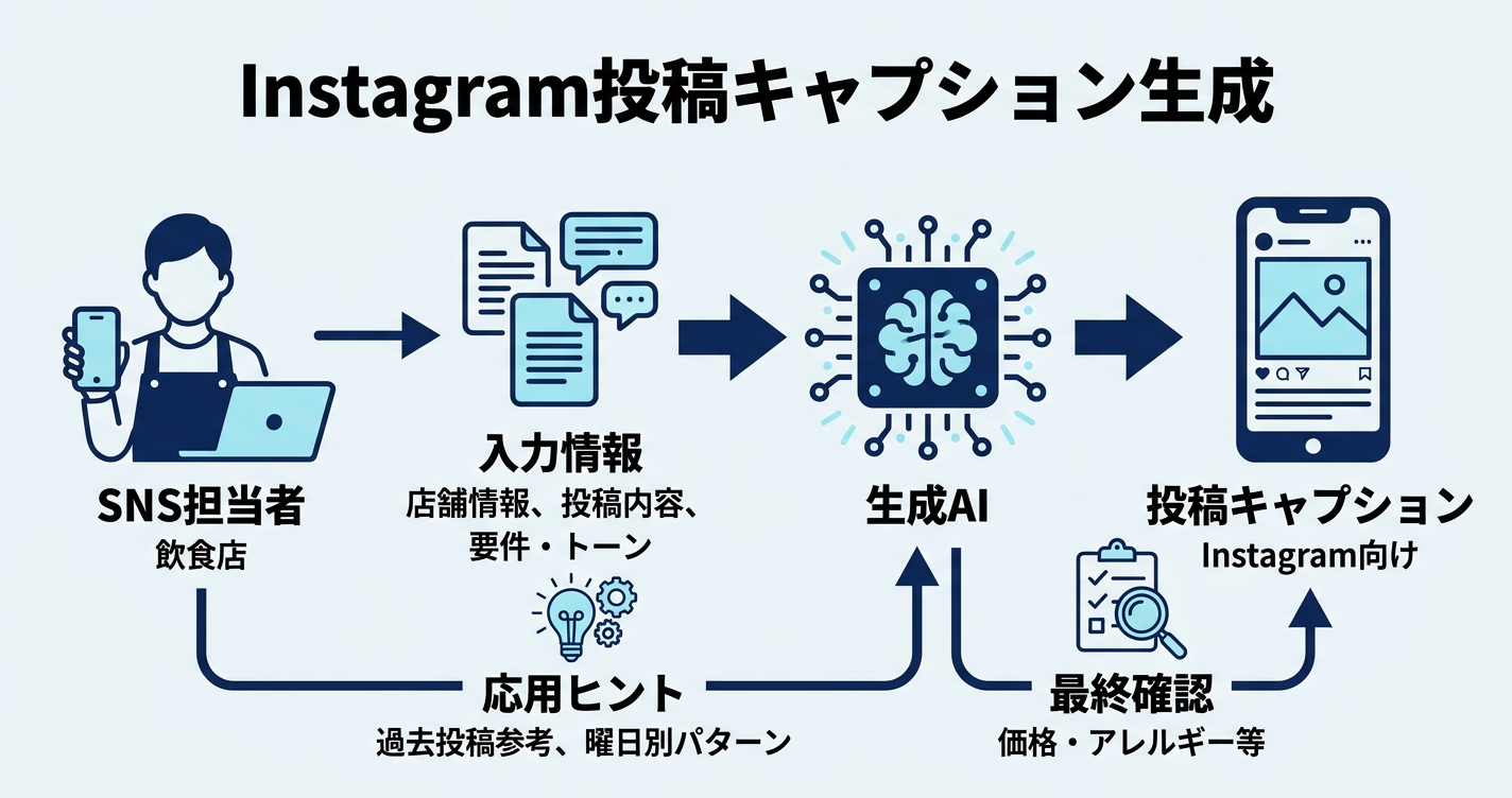 ①【SNS・集客】Instagram投稿キャプション生成
