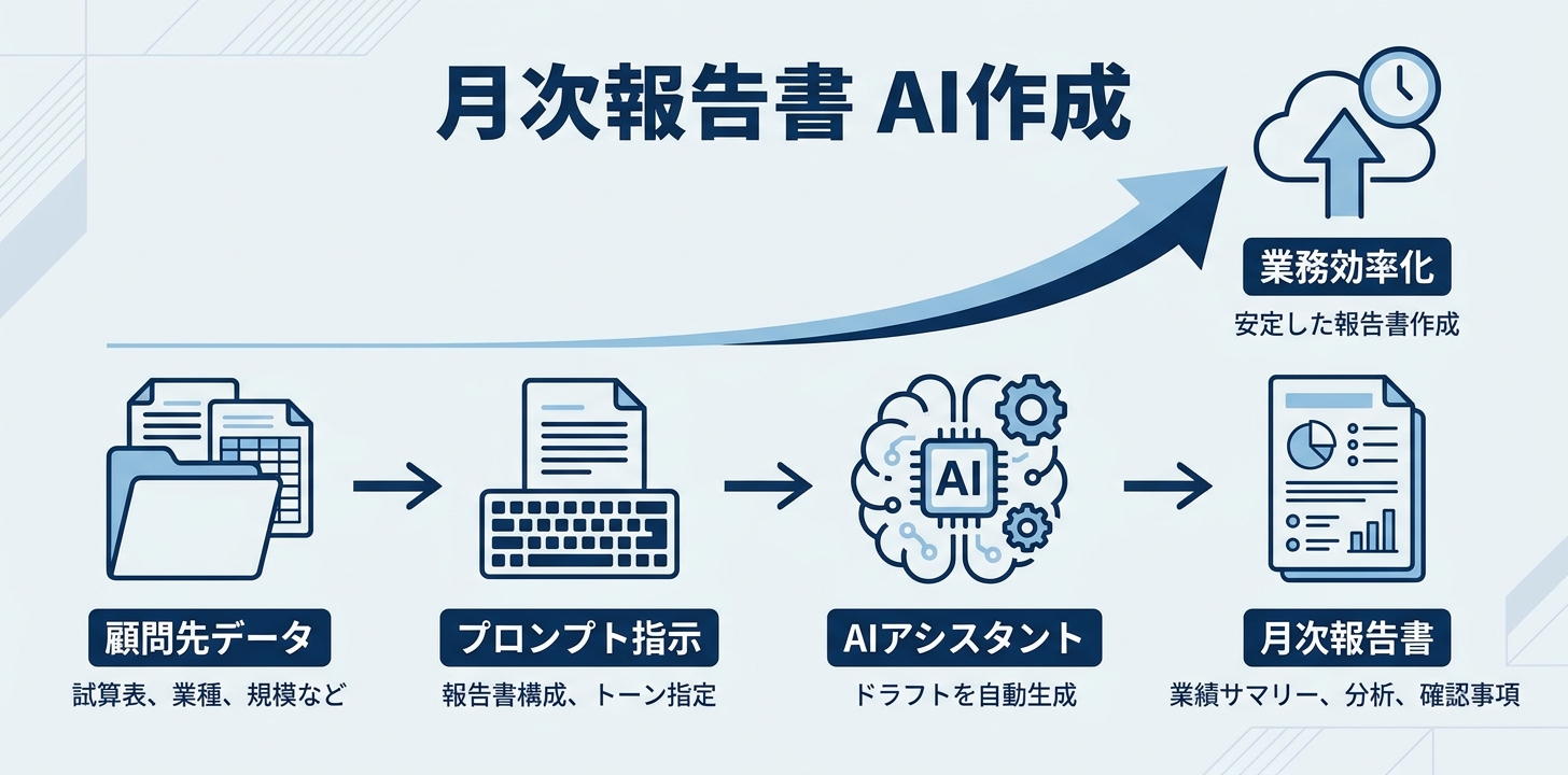 ①【税理士】月次顧問報告書のドラフト作成