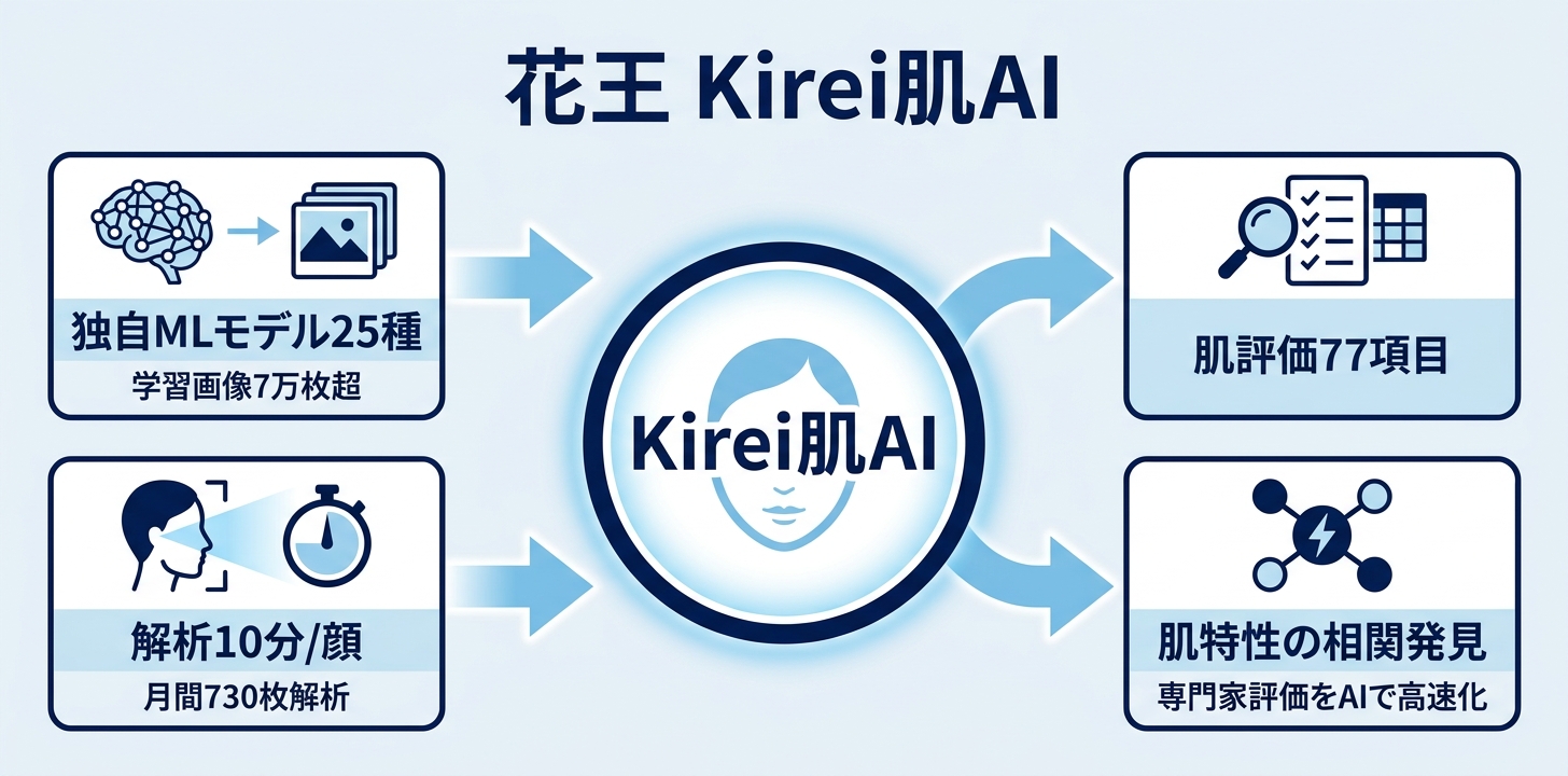 花王：「Kirei肌AI」で計77項目の肌評価