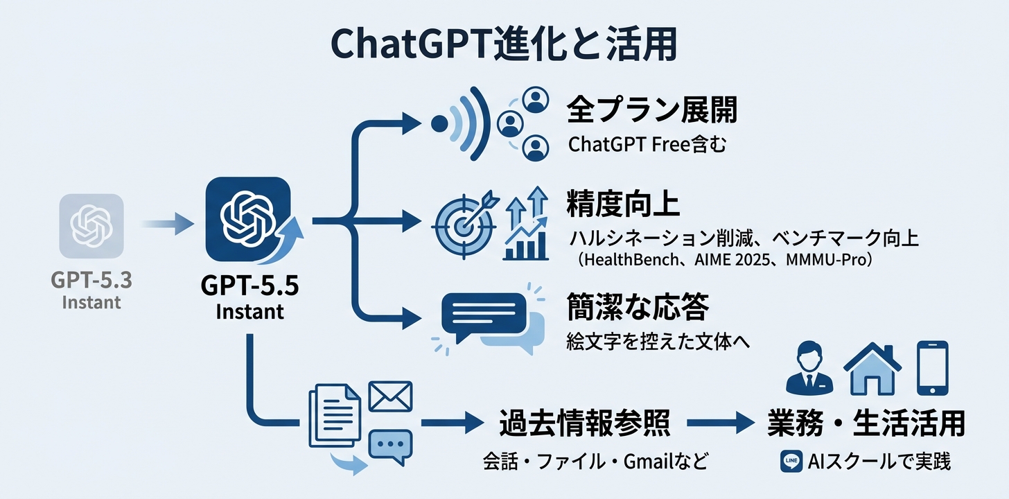 まとめ｜「自動的に賢くなった ChatGPT」をどう活かすか