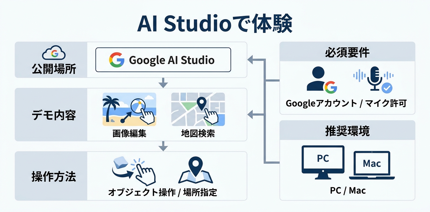 Google AI Studioのデモ画面イメージ