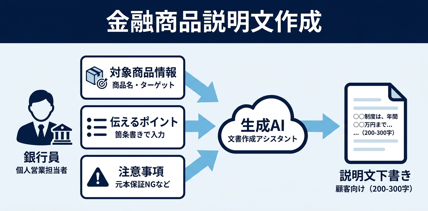 プロンプト②：金融商品説明文の下書き作成