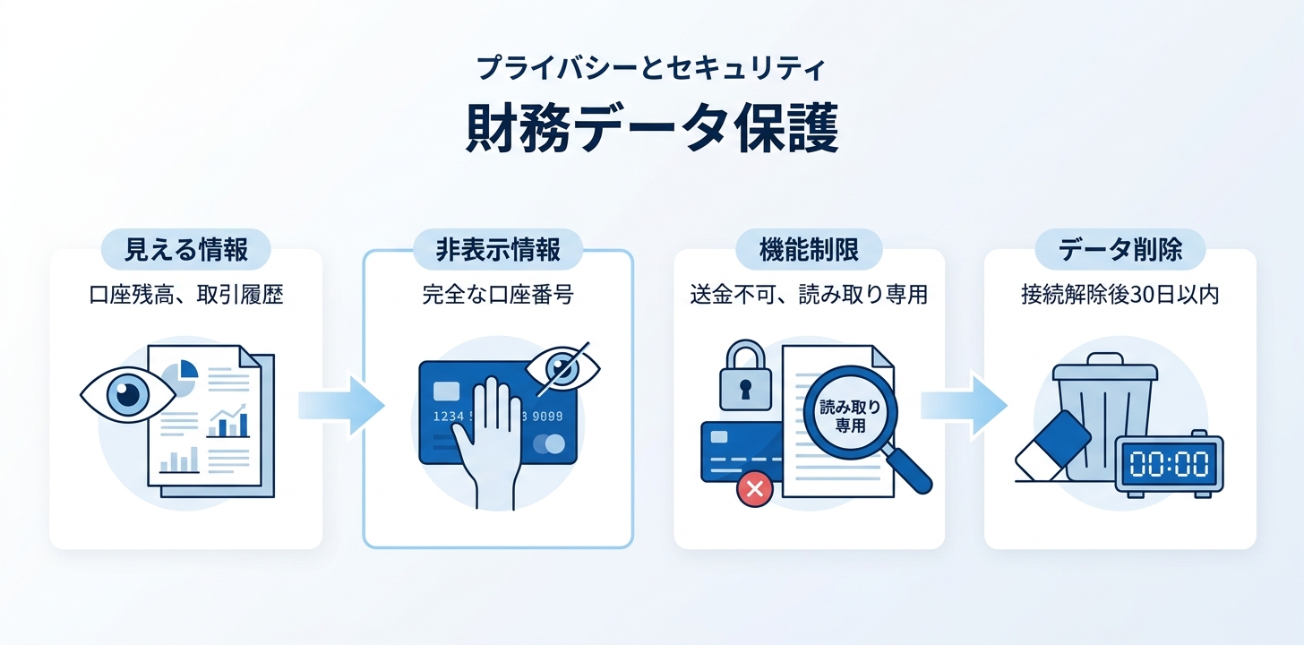 ChatGPT Financesのプライバシー設計——読み取り専用・データ削除・一時チャット非参照