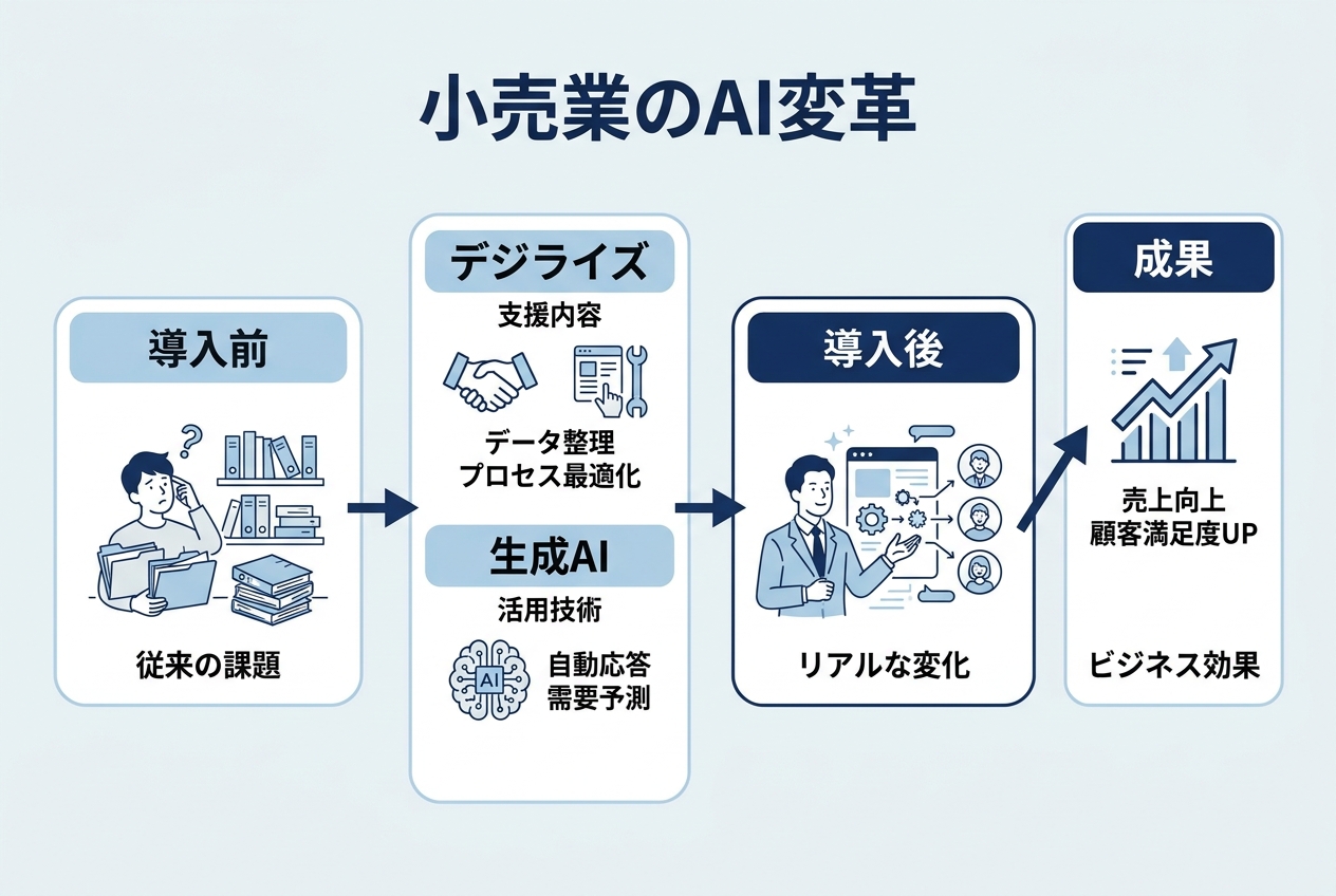 デジライズ支援事例:店舗・売場ビジネスのリアルな変化