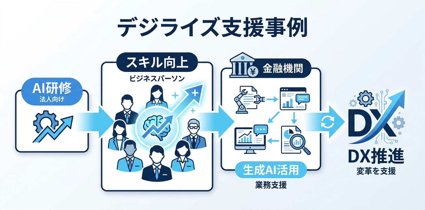 デジライズの支援事例｜金融機関での生成AI活用成果