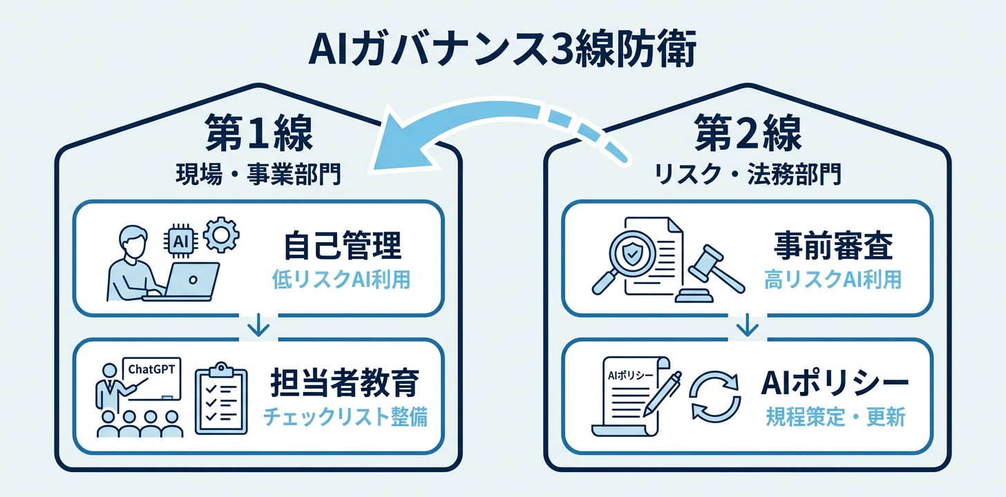 3線防衛モデルで実装するAIガバナンス体制