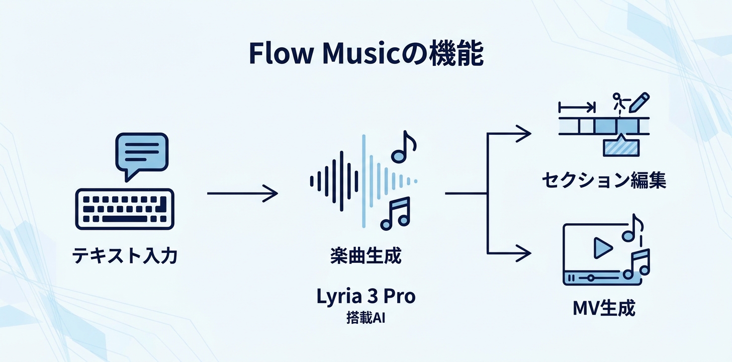 Flow Music——Lyria 3 Proによる音楽制作