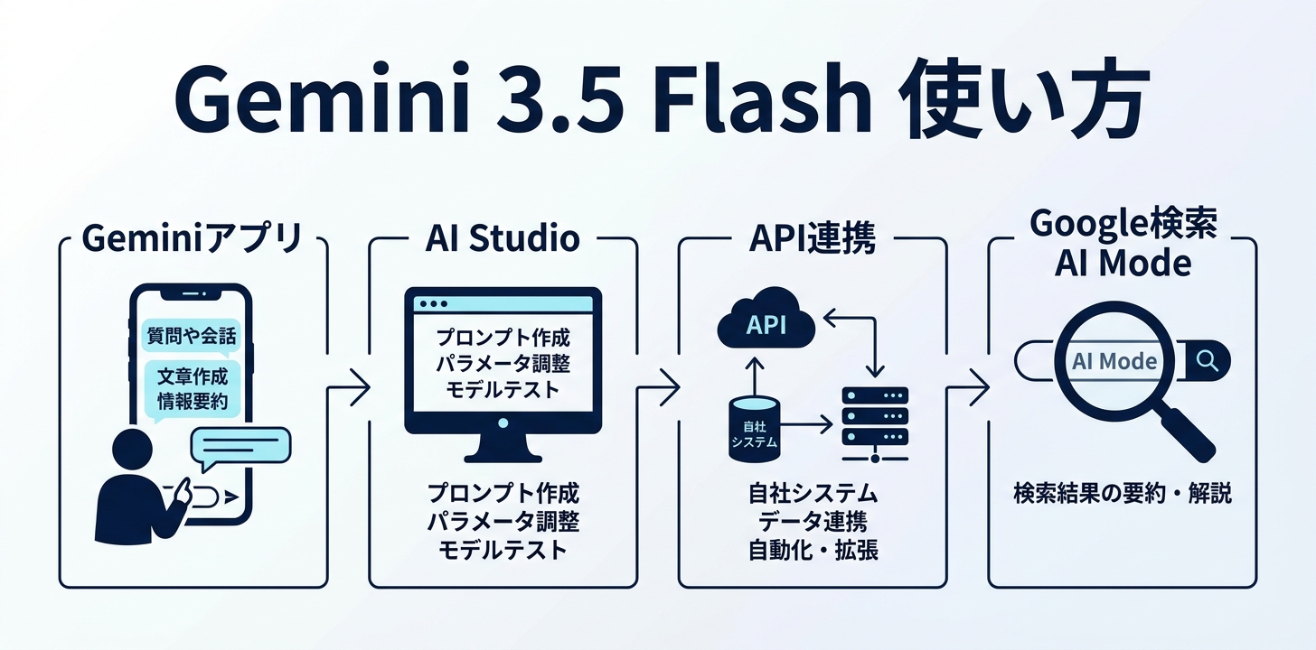 Gemini 3.5 Flashの使い方