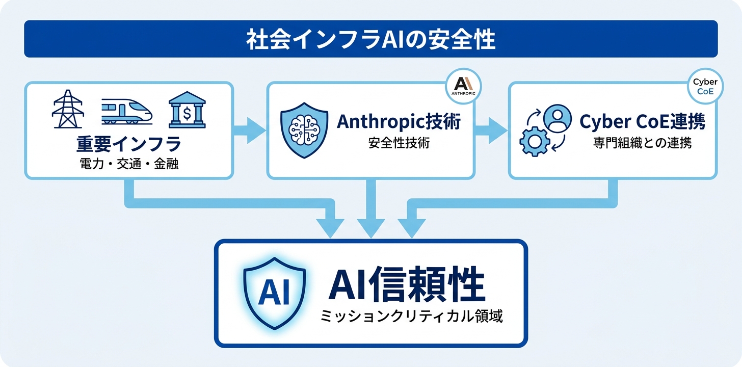 社会インフラにおけるAI安全性の重要性を示す図解