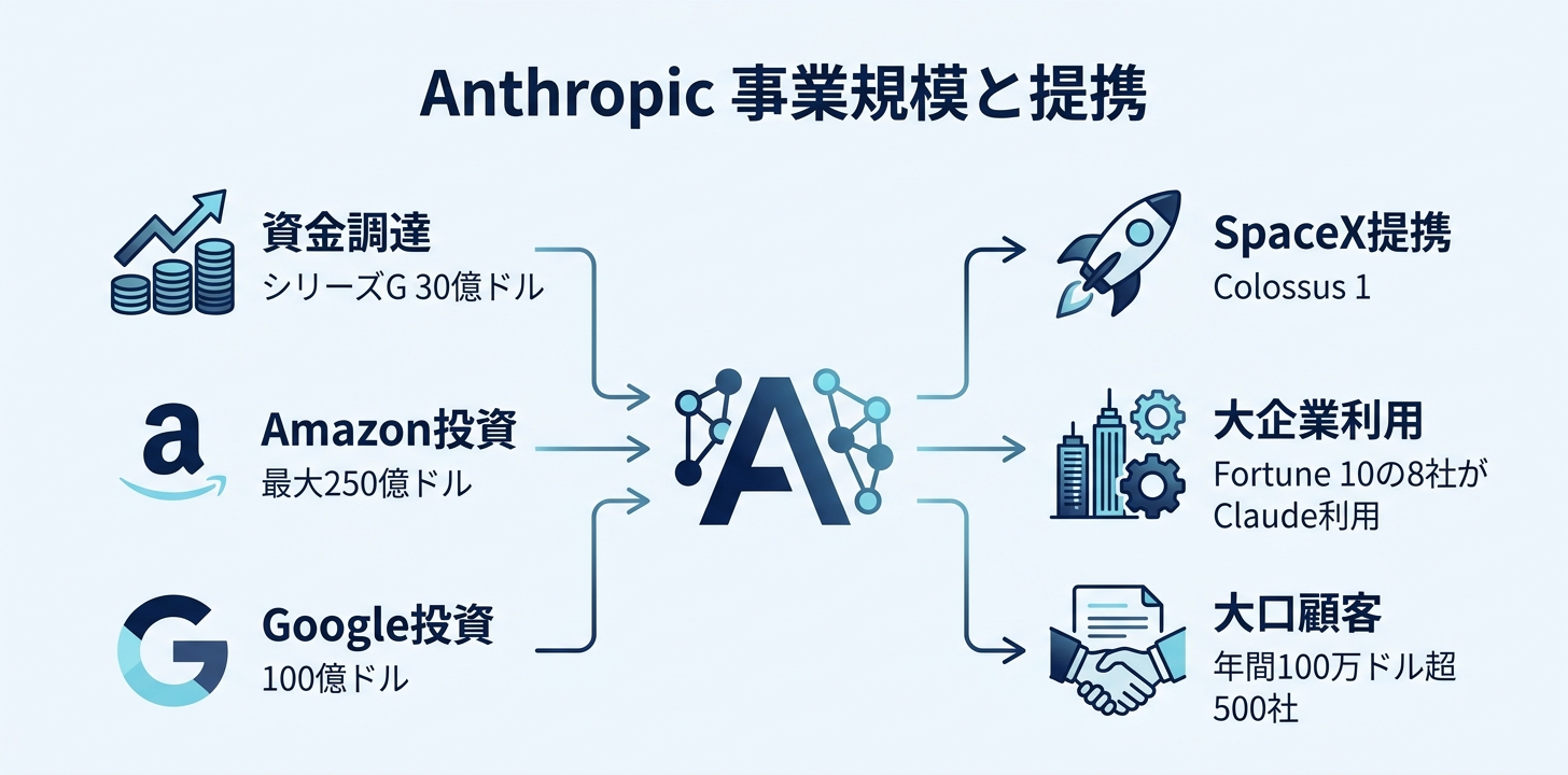 Anthropicの資金調達と主要パートナーシップ