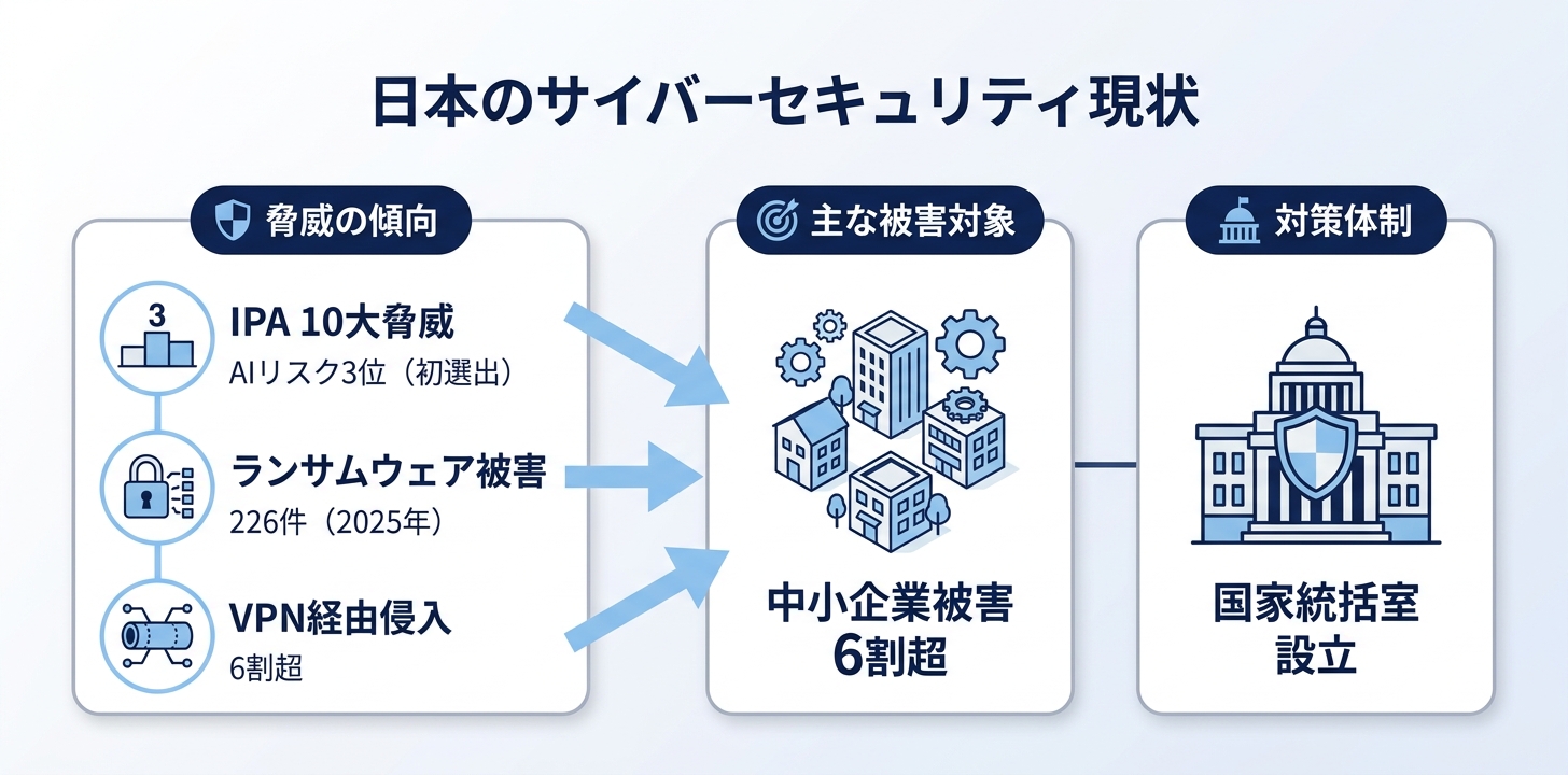 日本のサイバーセキュリティ現状