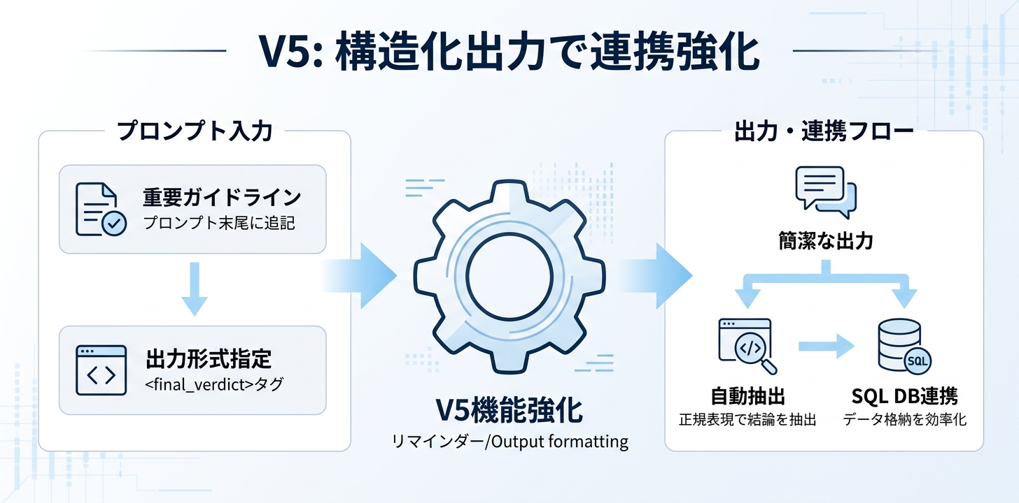 V5 — 出力形式を固定