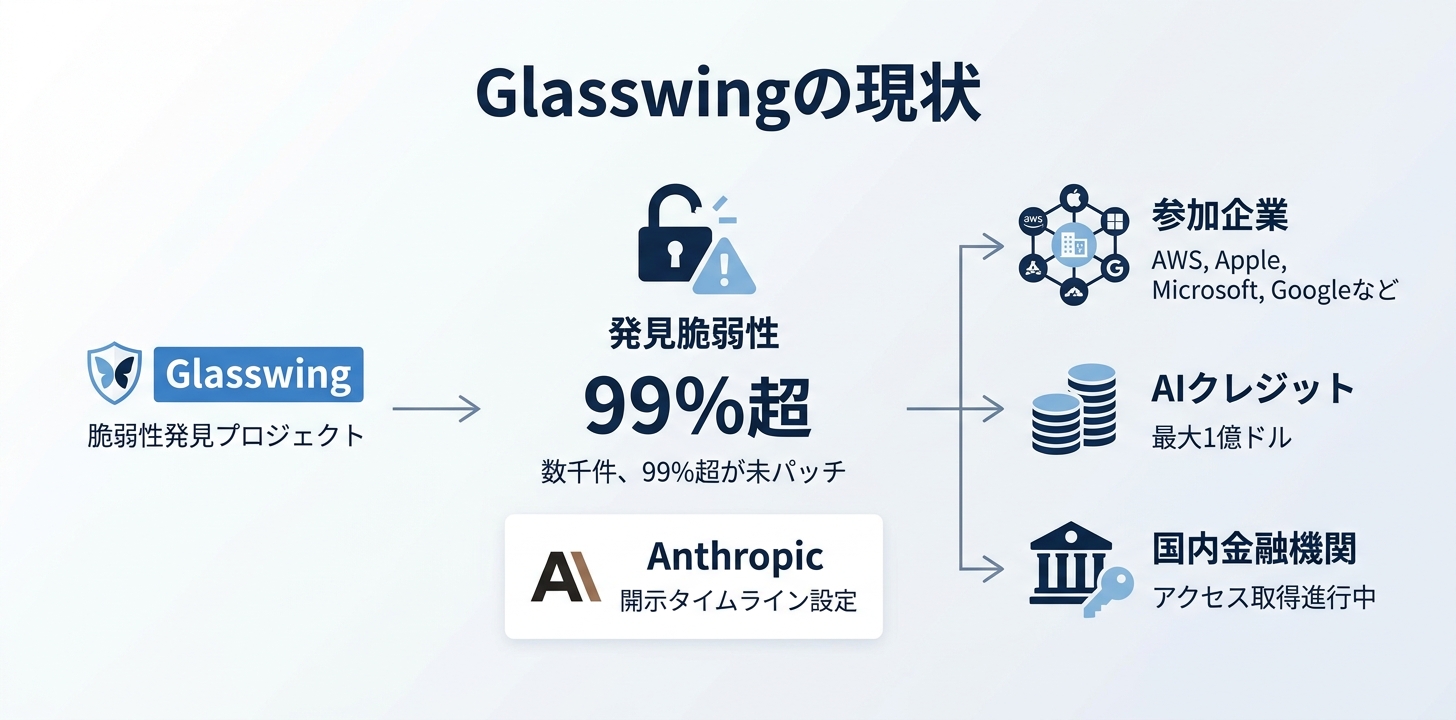 Project Glasswingの成果と脆弱性発見状況