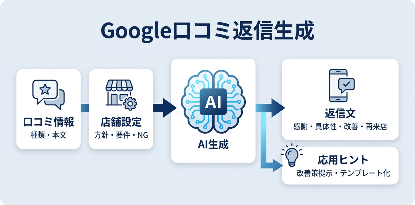②【口コミ対応】Googleマップ口コミへの返信文生成