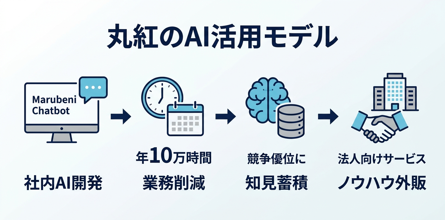 丸紅 — 社内チャットボットで年換算10万時間の業務削減