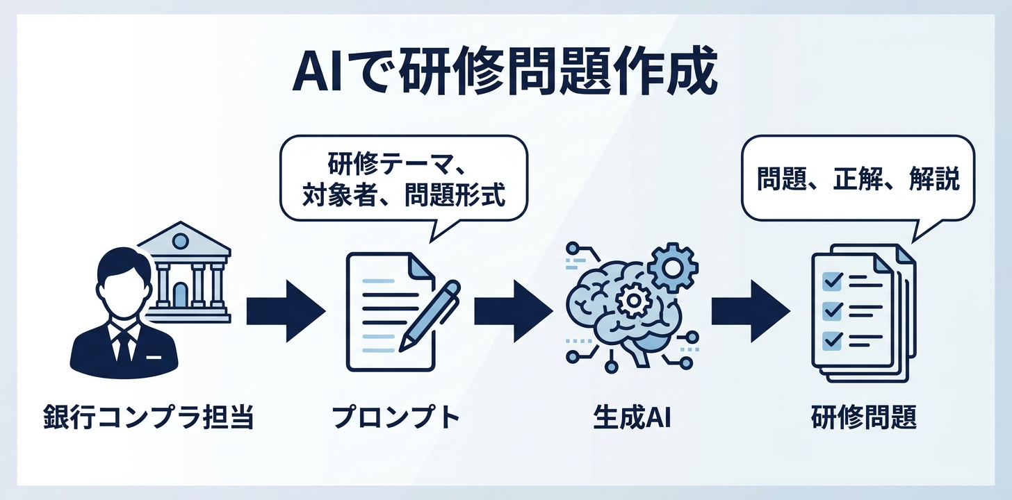 プロンプト③：コンプライアンス研修問題の作成