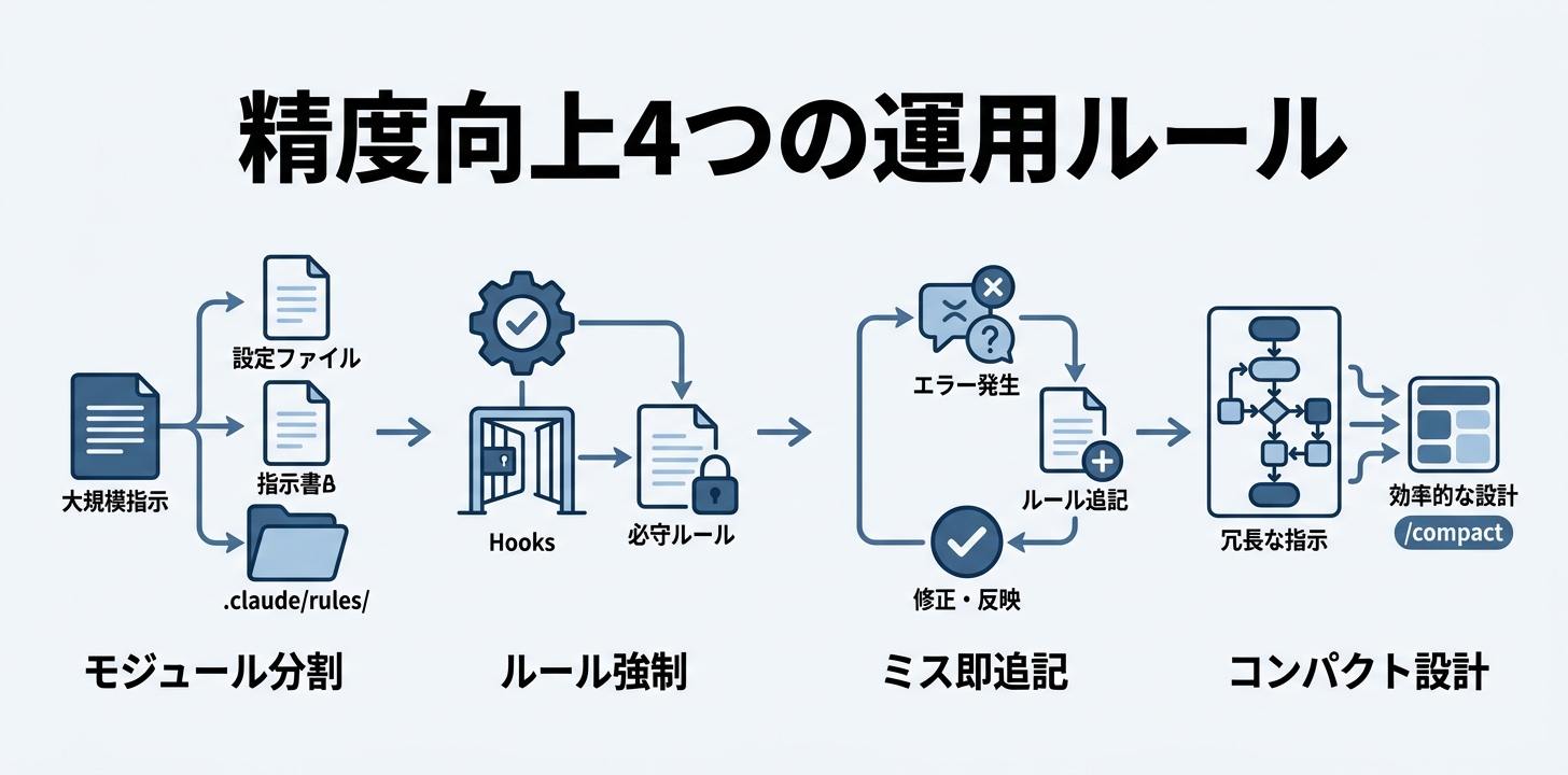 精度を上げ続ける4つのルール