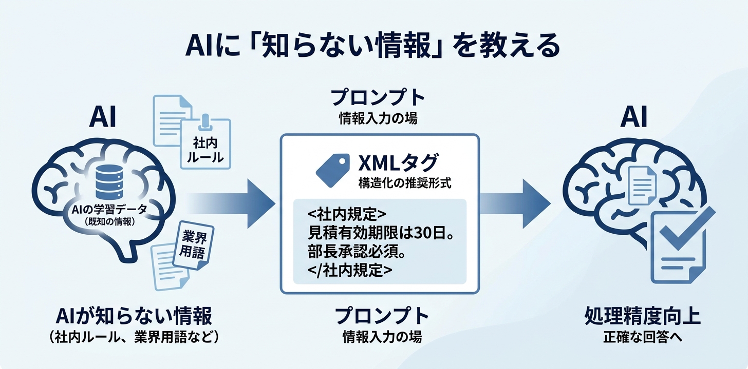 2. Background data — 「知らない情報」はプロンプトに入れる