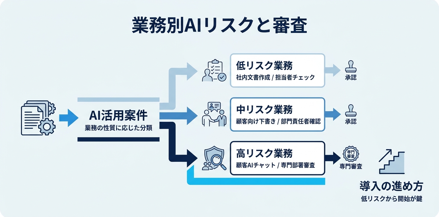 業務別リスク分類と審査フロー