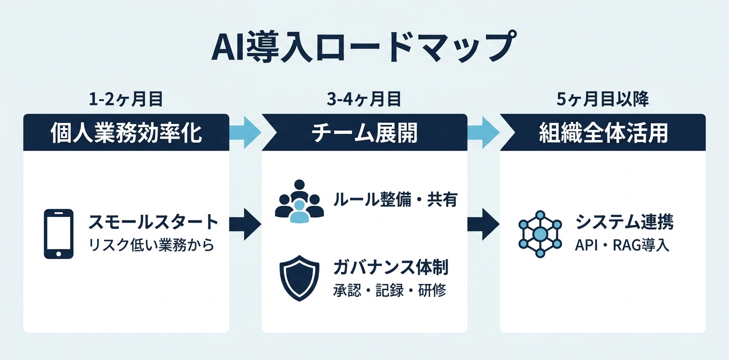 保険業界×生成AI 導入ロードマップ