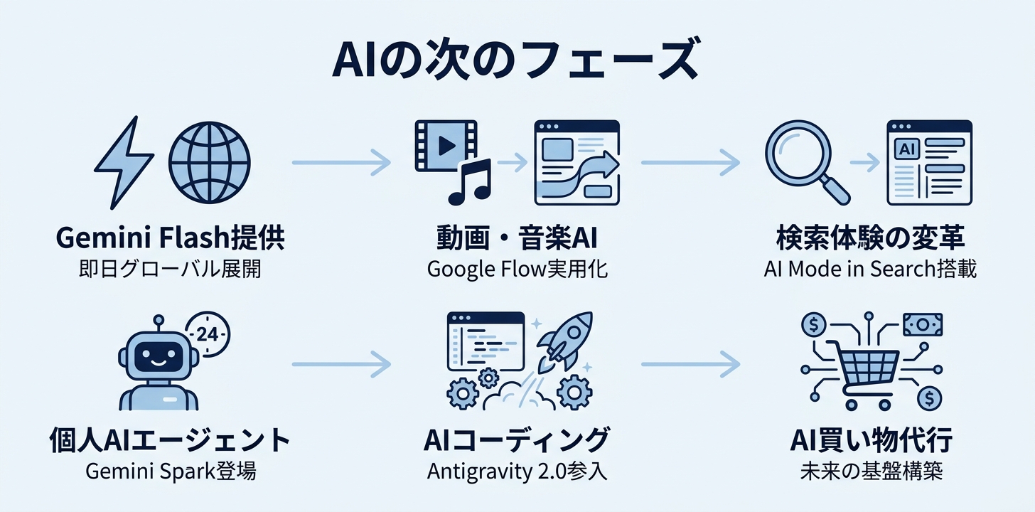 まとめ——Google I/O 2026で見えた「AIの次のフェーズ」