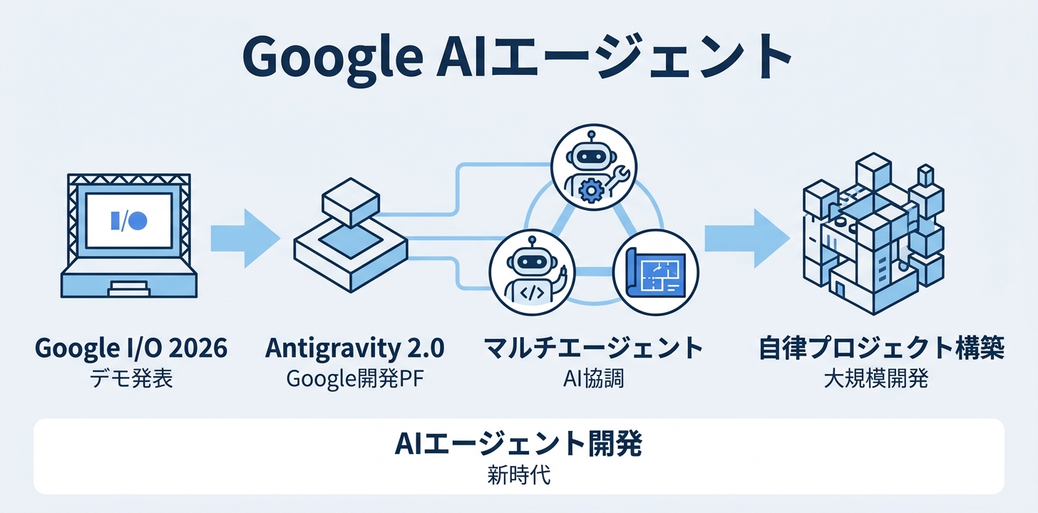Google I/O 2026のデモで示された可能性