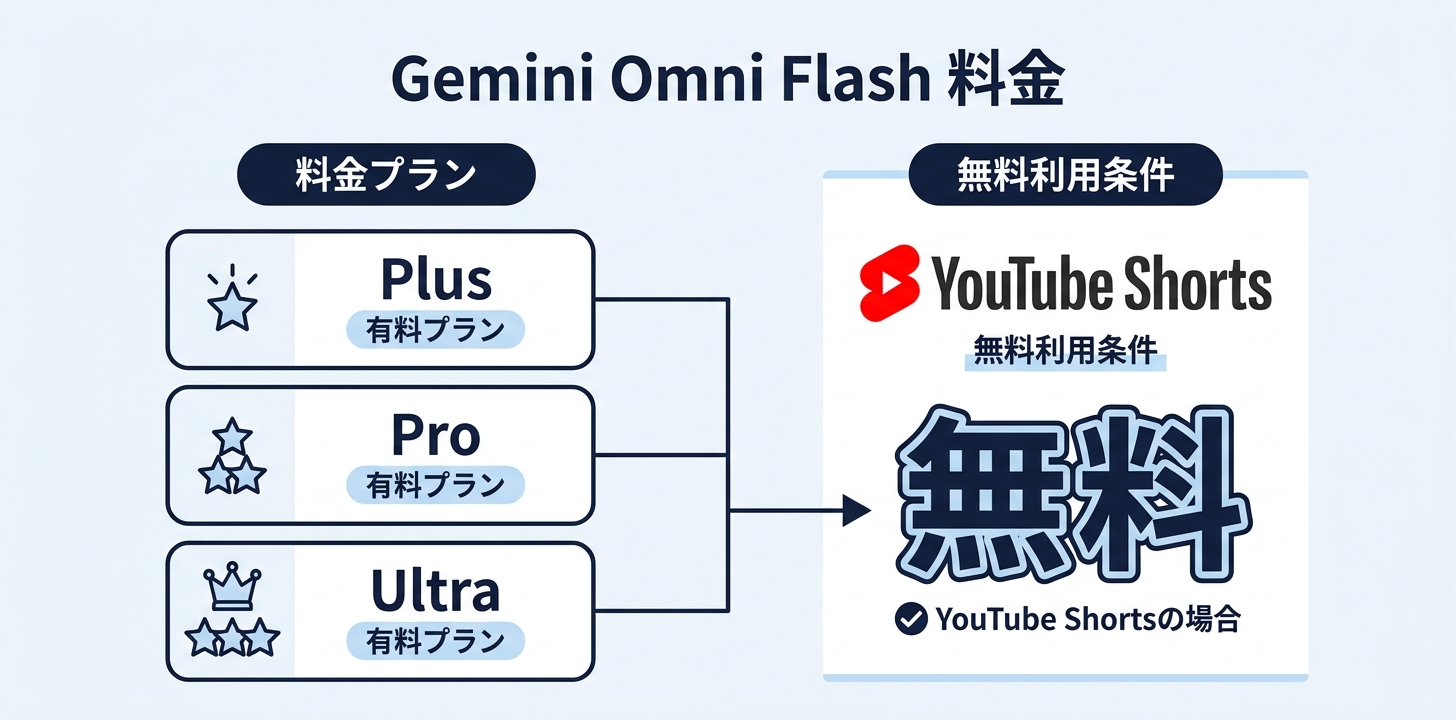 Gemini Omni Flashの料金・利用条件