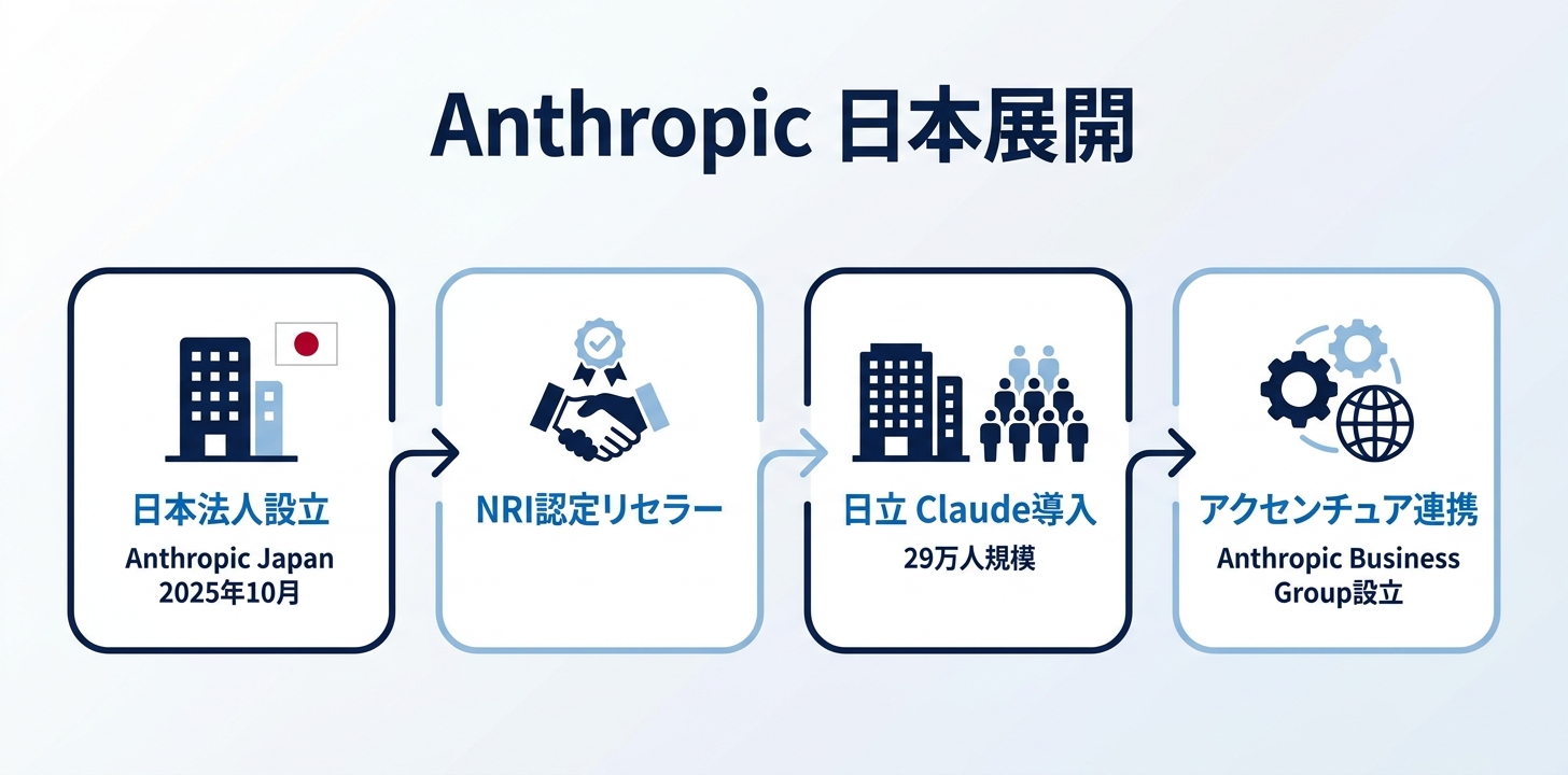 Anthropicの日本展開