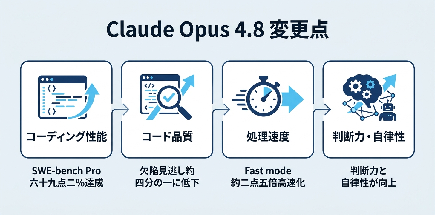 Claude Opus 4.8 の主な変更点