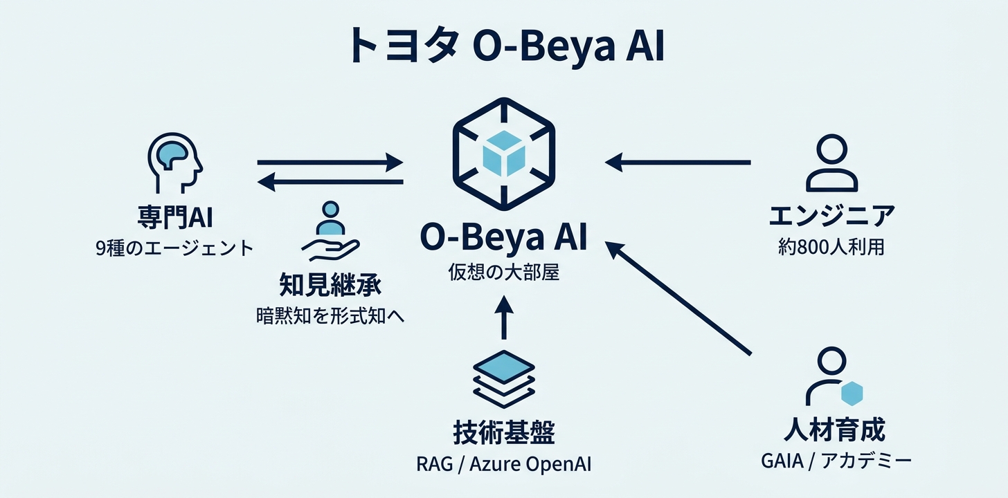 トヨタ自動車｜「O-Beya」AIエージェントで800人のエンジニアの知見を24時間活用