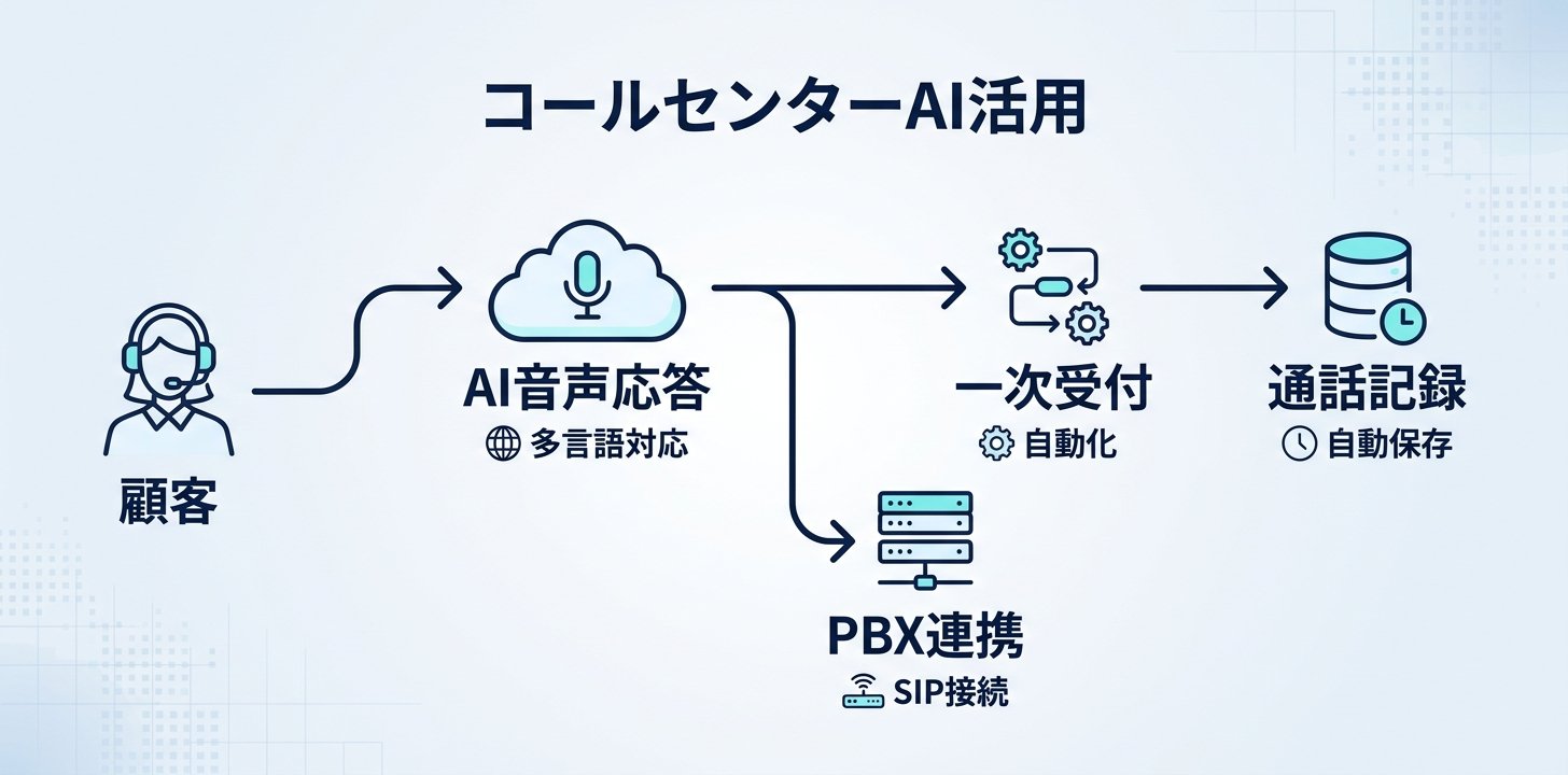 コールセンターでの活用