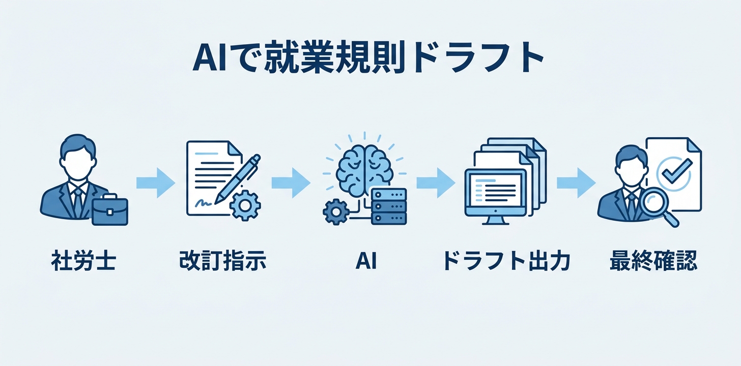 ③【社労士】就業規則改訂のドラフト作成