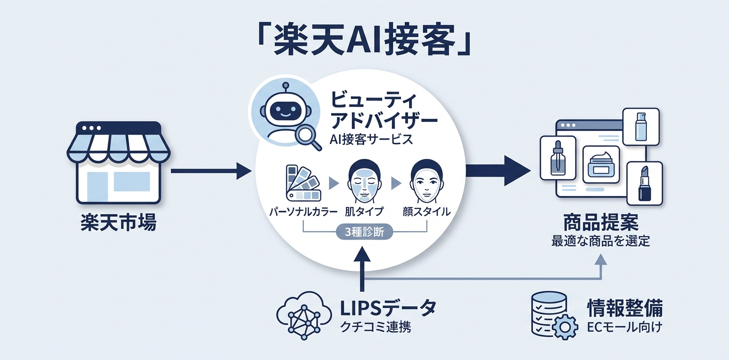 楽天市場：診断結果から商品を提案する「ビューティ アドバイザー」