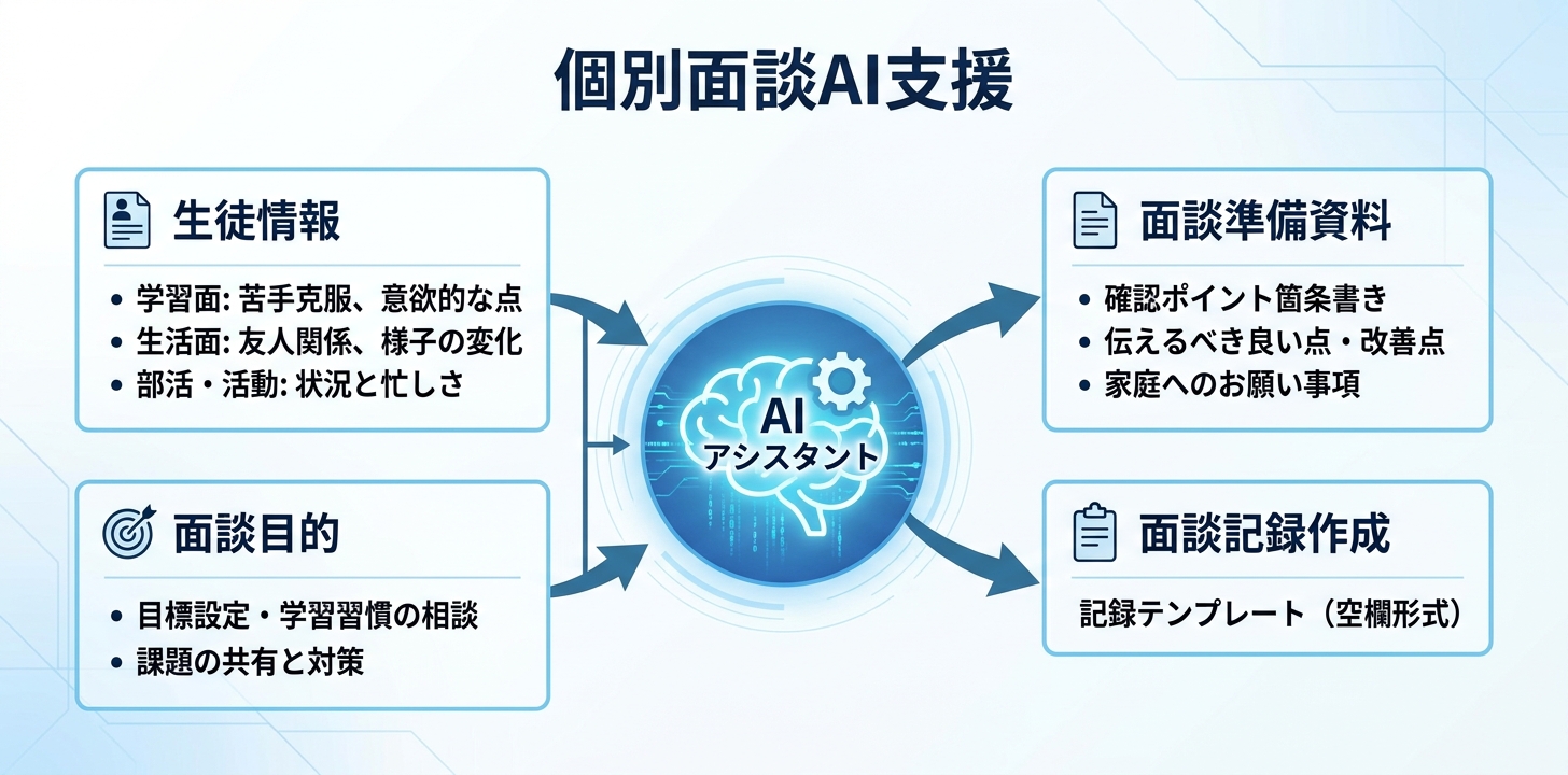 プロンプト④:個別面談の準備・記録作成