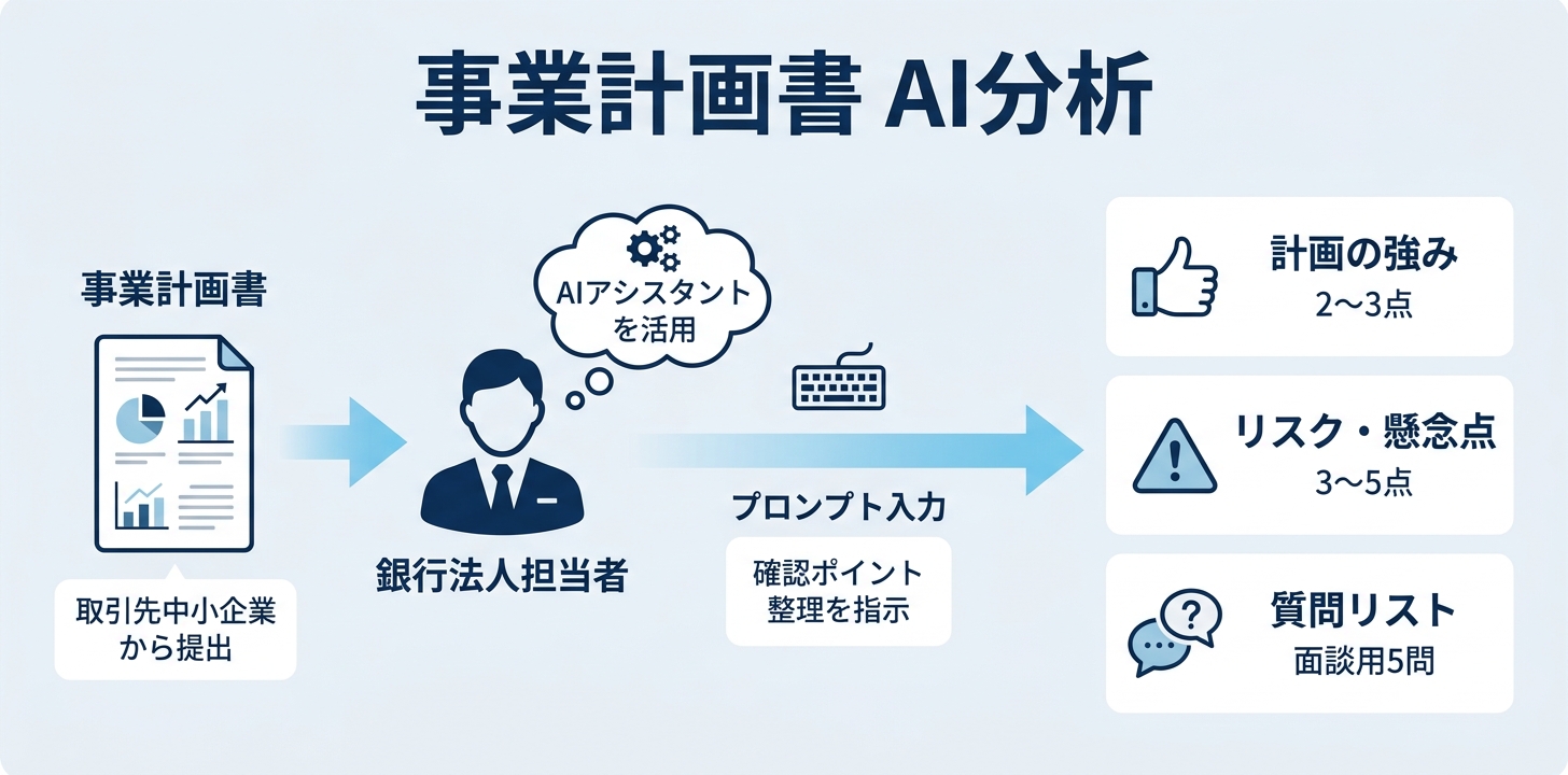 プロンプト④：事業計画書のフィードバックポイント整理
