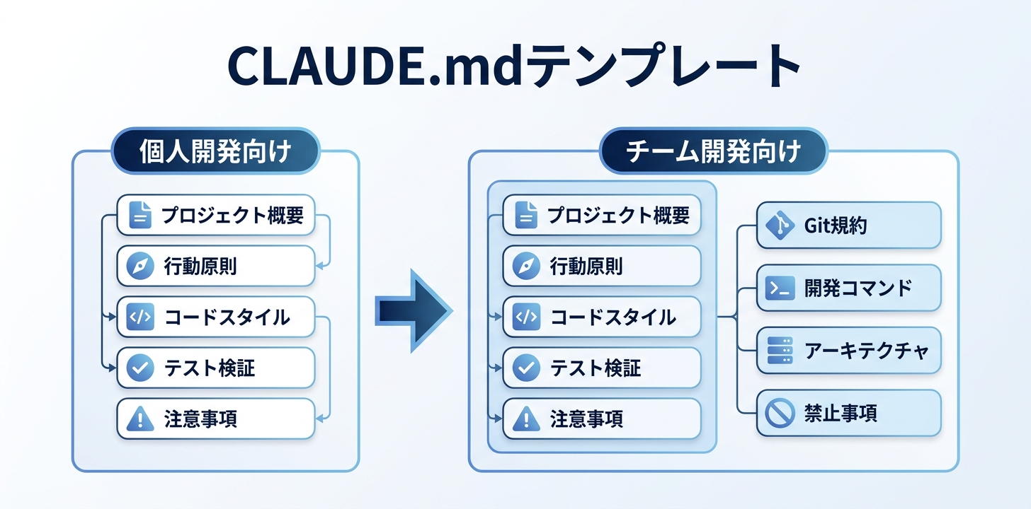 すぐ使えるCLAUDE.mdテンプレート