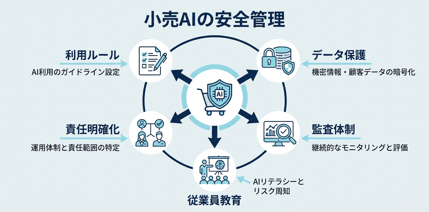小売業のAI活用で必要なガバナンス・セキュリティ対策
