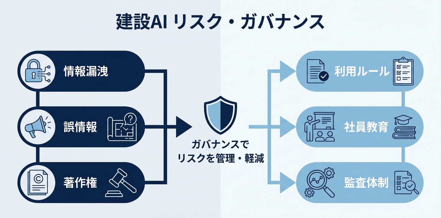 建設業×生成AIのリスクとガバナンスをどう設計するか