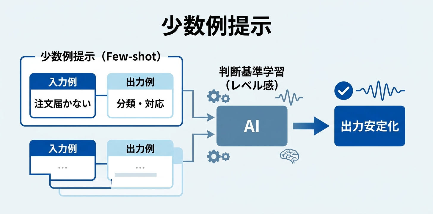 4. Examples — 入出力ペアで「正解の形」を見せる
