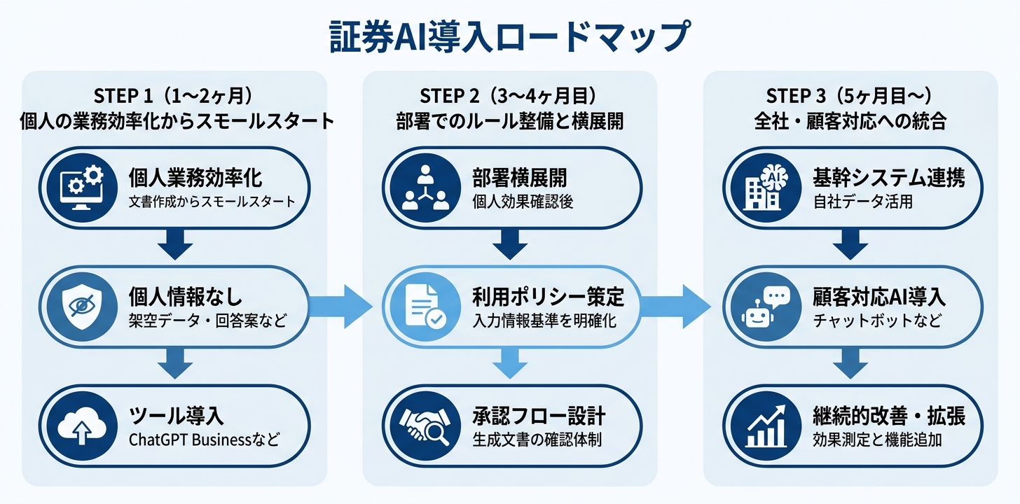 3段階導入ロードマップ——証券会社の現実的なAI活用設計