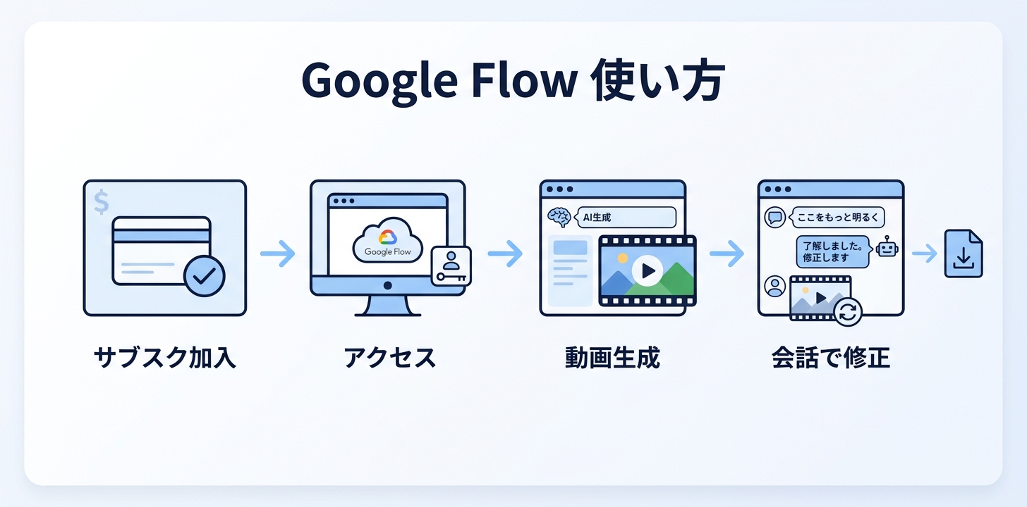 Google Flowの使い方