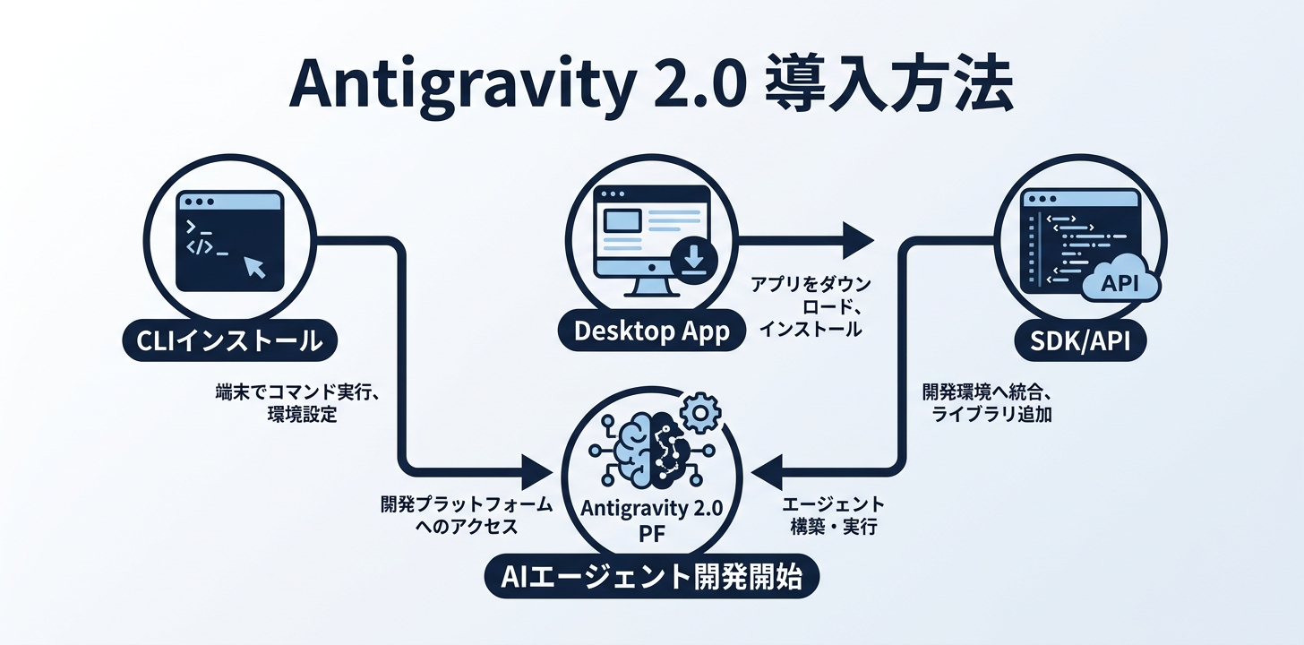 Antigravity 2.0の始め方