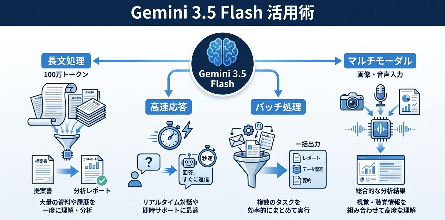 Gemini 3.5 Flashを業務で活用するヒント