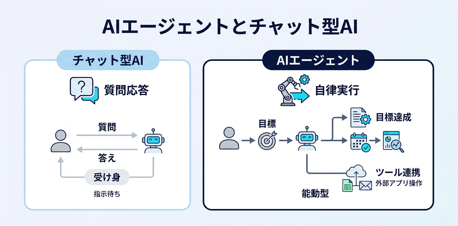 AIエージェントとは?ChatGPT・Claudeとの違いをひと言で