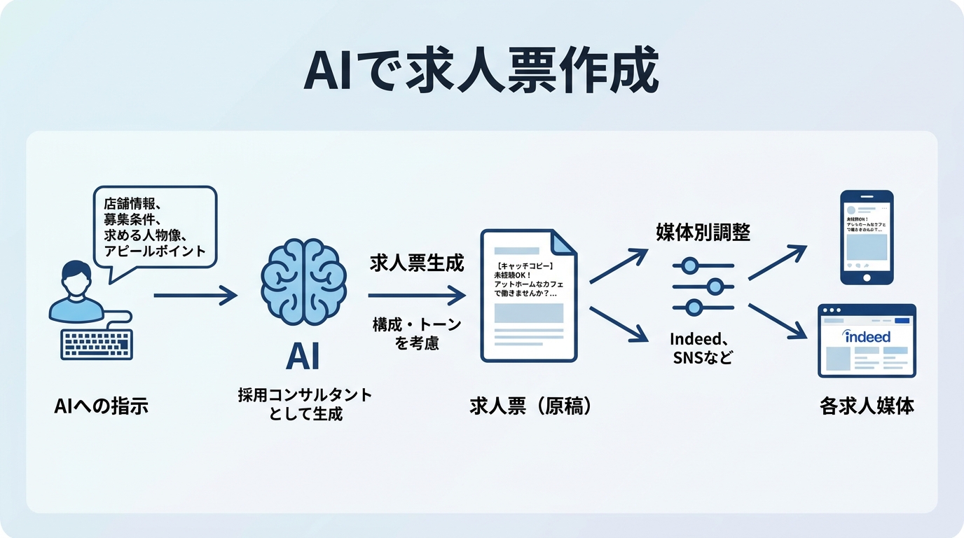 ③【人事・採用】アルバイト求人票の作成