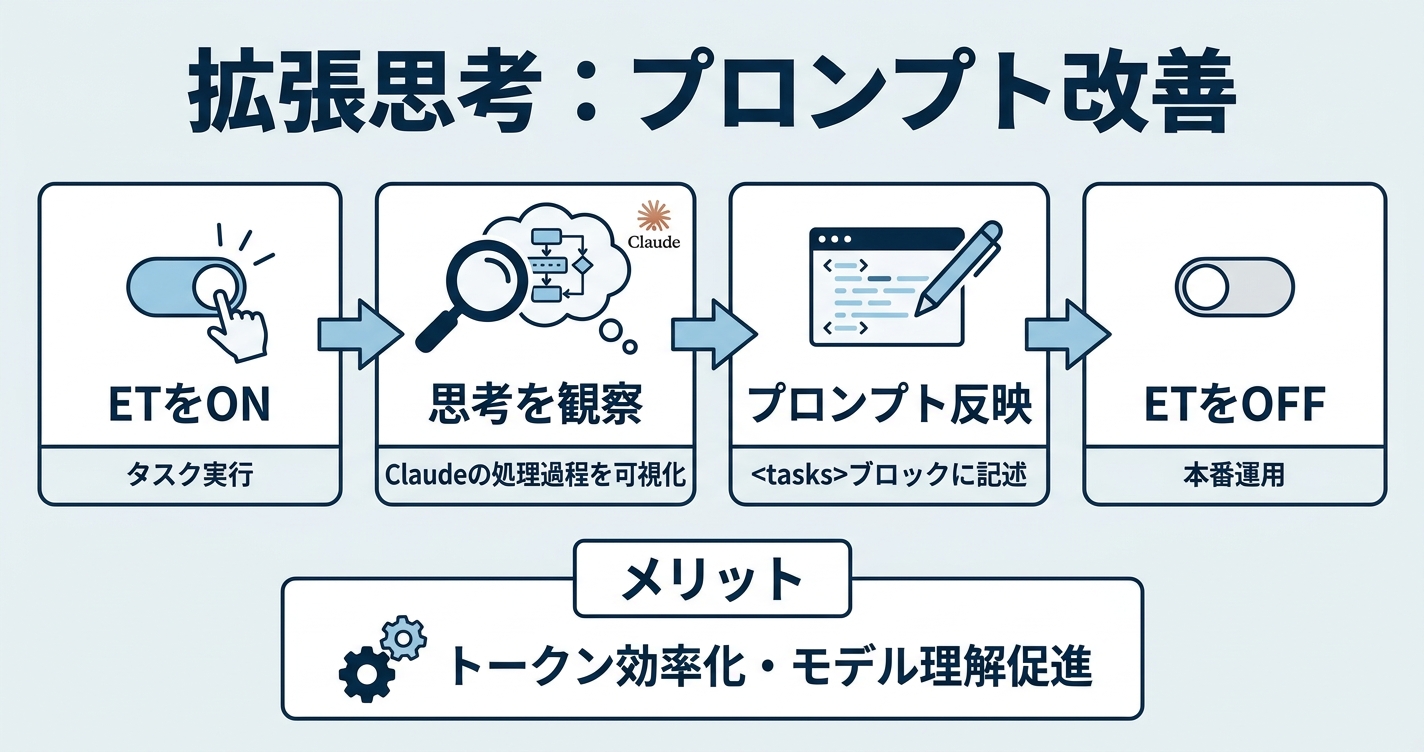 Extended Thinking（拡張思考）