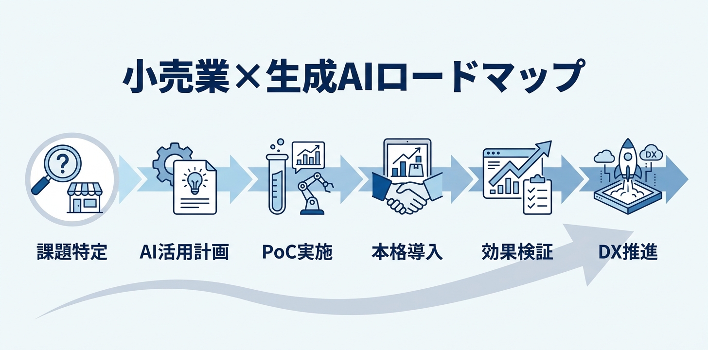 小売業での生成AI導入ロードマップ